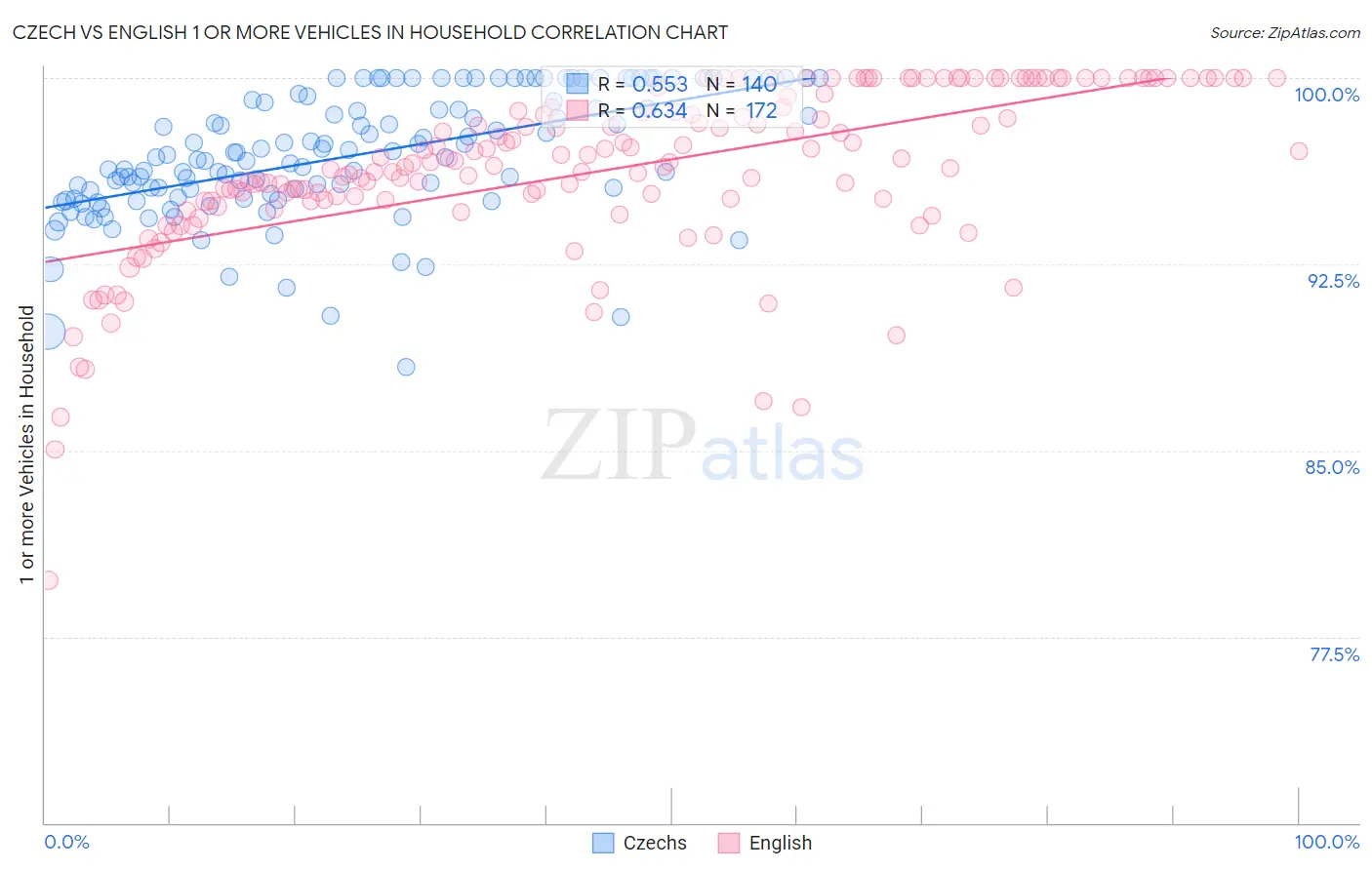 Czech vs English 1 or more Vehicles in Household