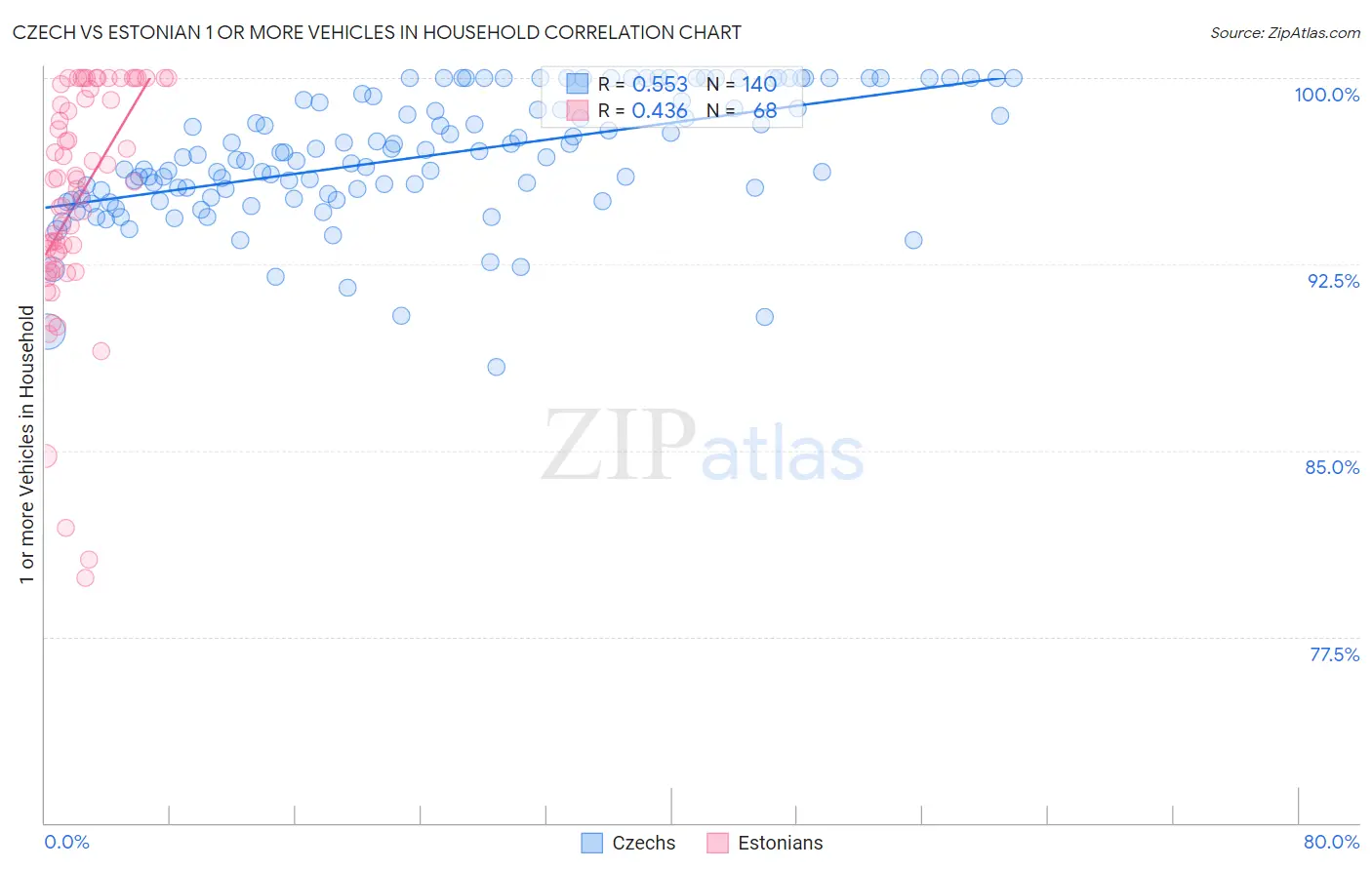 Czech vs Estonian 1 or more Vehicles in Household