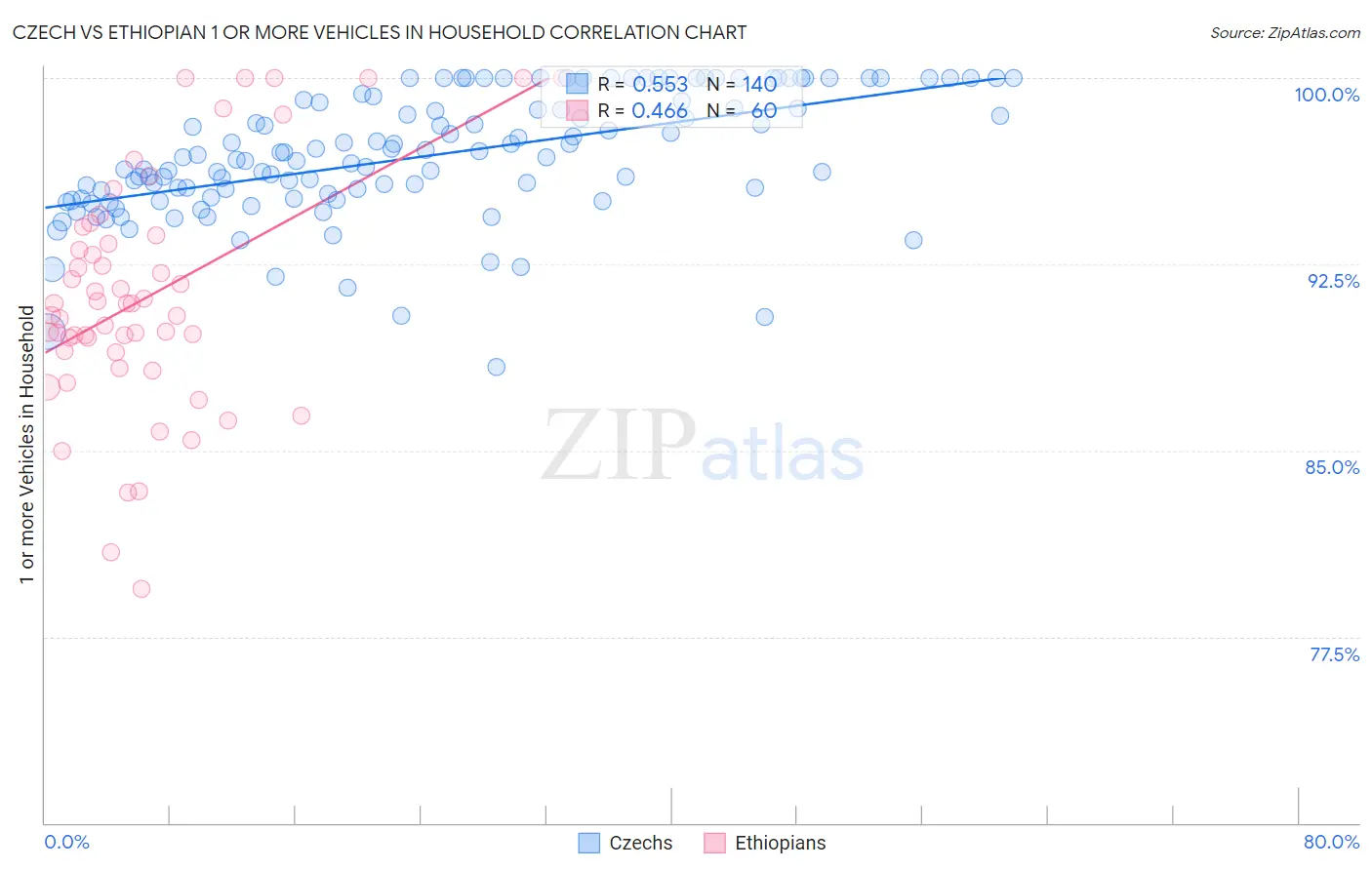 Czech vs Ethiopian 1 or more Vehicles in Household