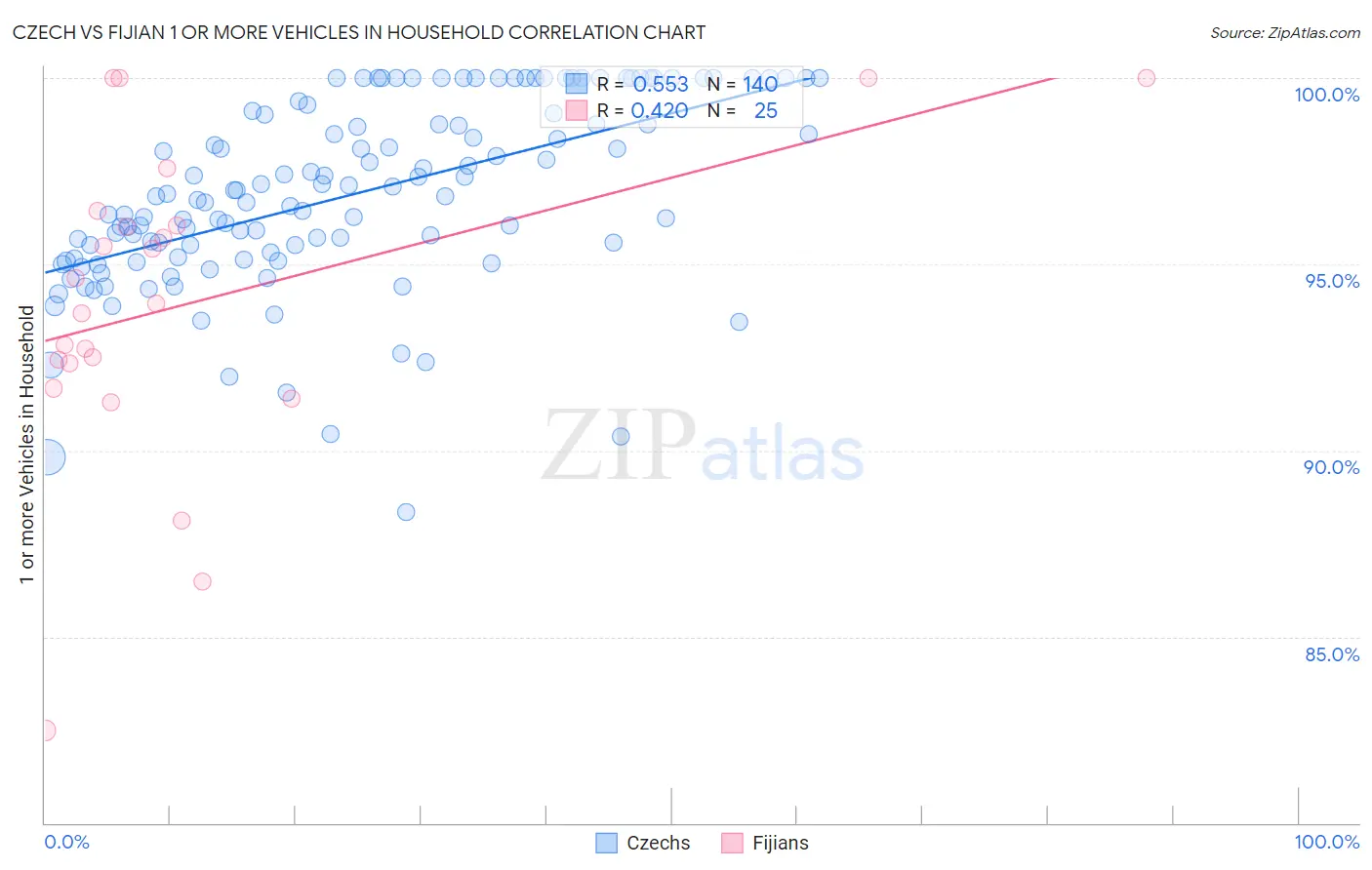 Czech vs Fijian 1 or more Vehicles in Household