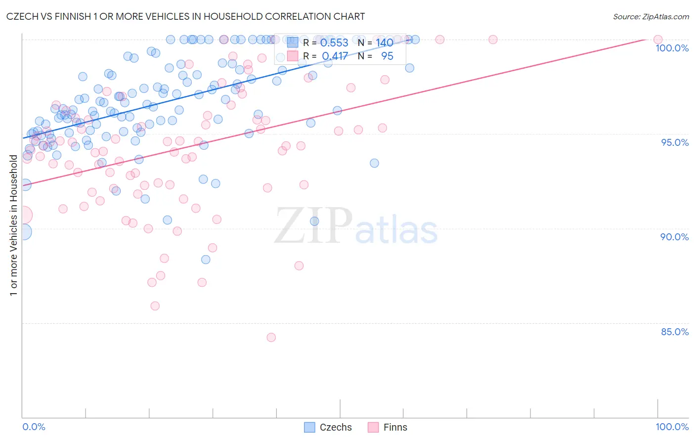 Czech vs Finnish 1 or more Vehicles in Household