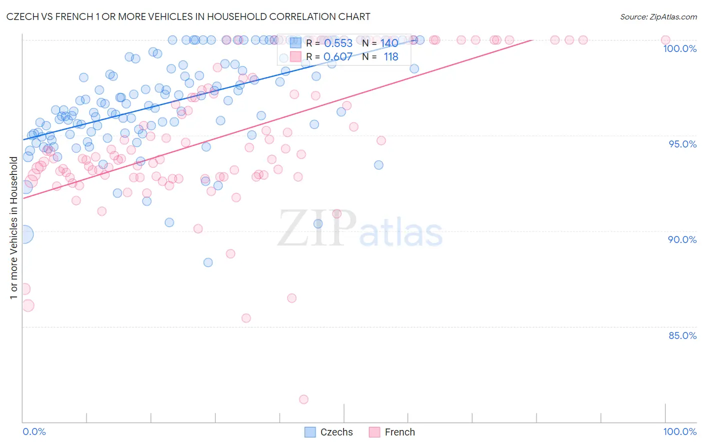 Czech vs French 1 or more Vehicles in Household