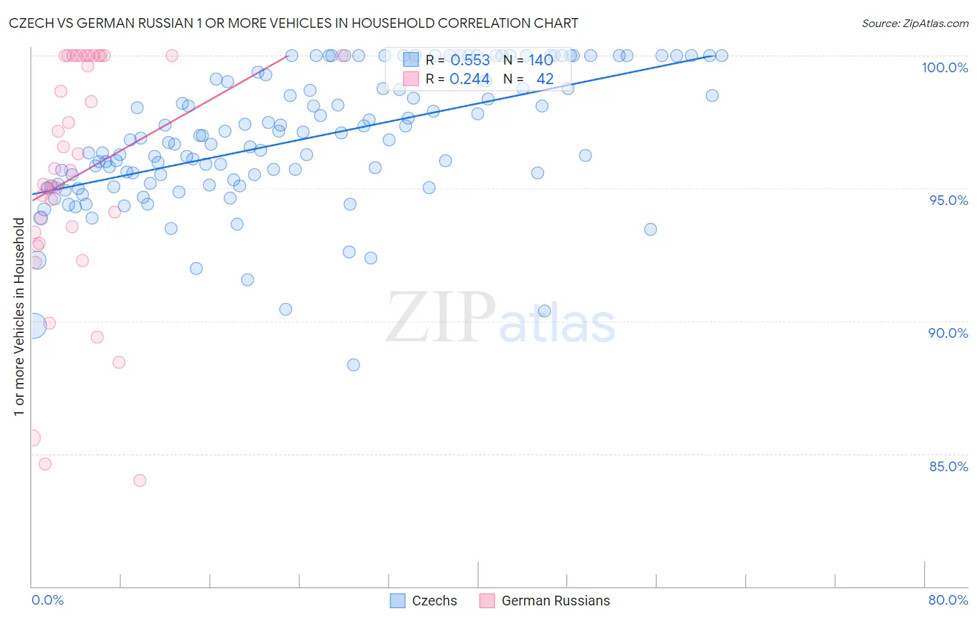 Czech vs German Russian 1 or more Vehicles in Household