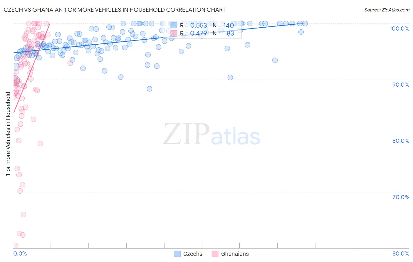 Czech vs Ghanaian 1 or more Vehicles in Household