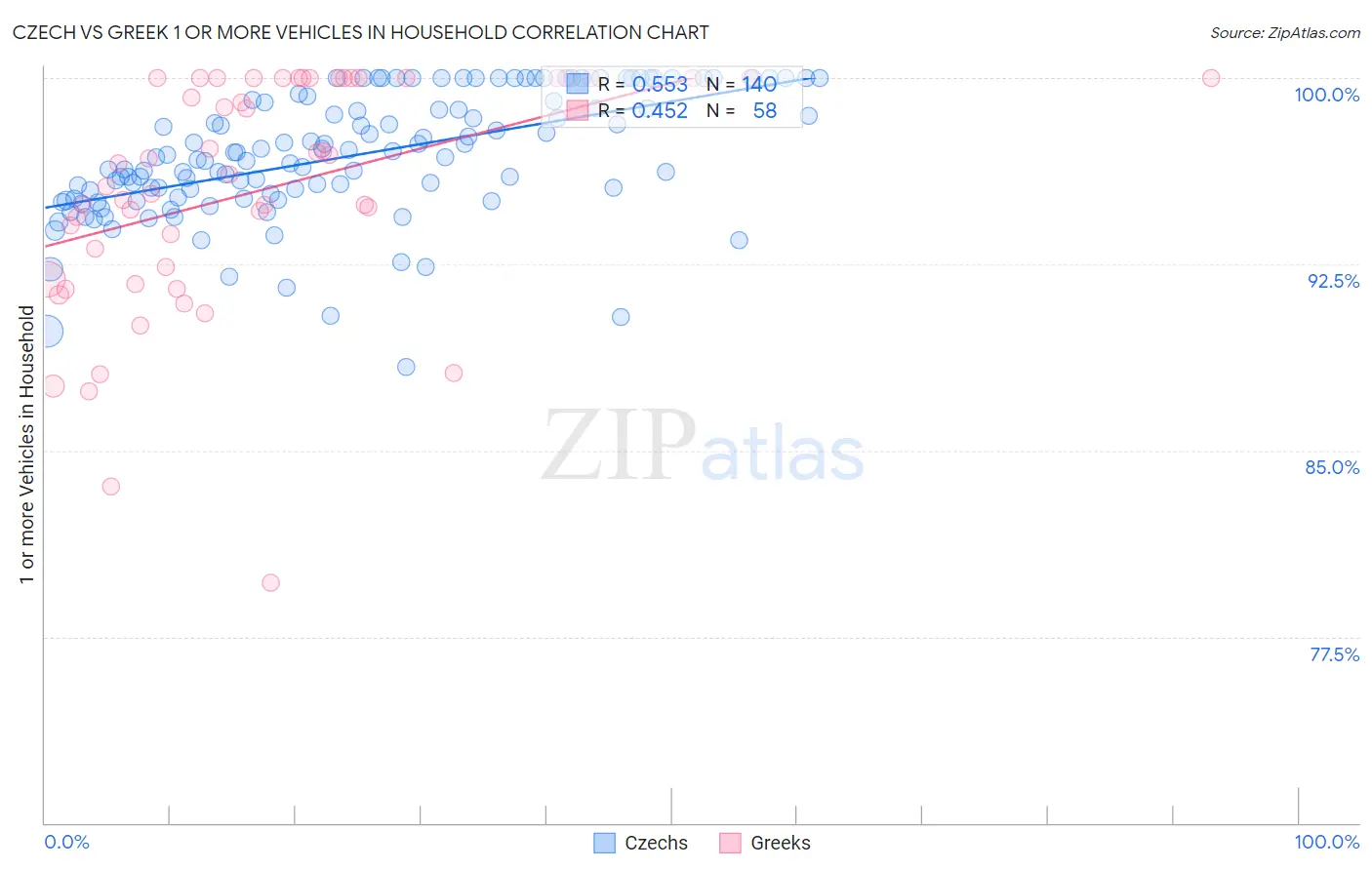 Czech vs Greek 1 or more Vehicles in Household