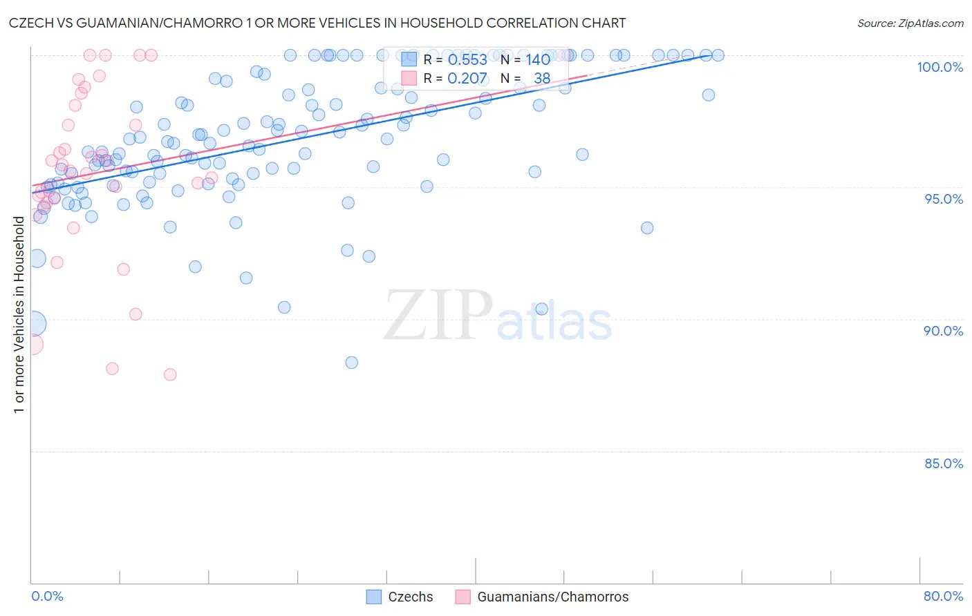 Czech vs Guamanian/Chamorro 1 or more Vehicles in Household