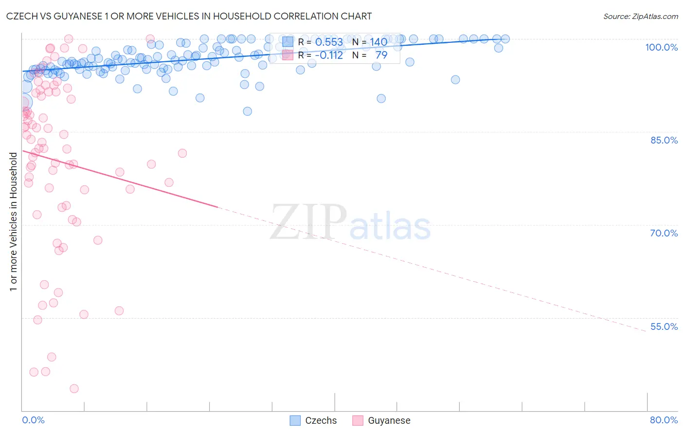 Czech vs Guyanese 1 or more Vehicles in Household