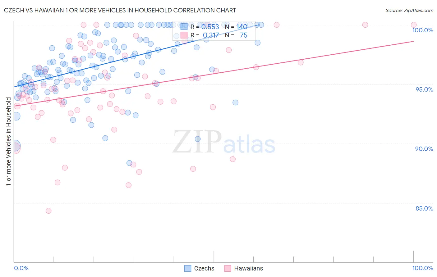 Czech vs Hawaiian 1 or more Vehicles in Household