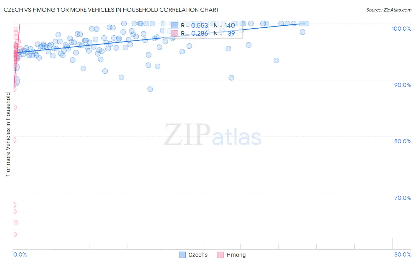 Czech vs Hmong 1 or more Vehicles in Household