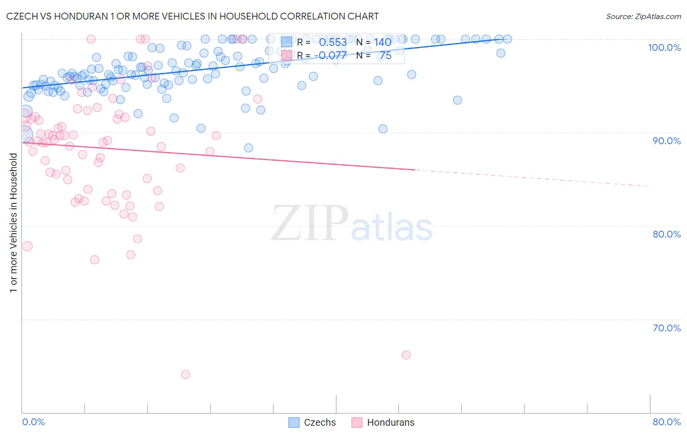 Czech vs Honduran 1 or more Vehicles in Household