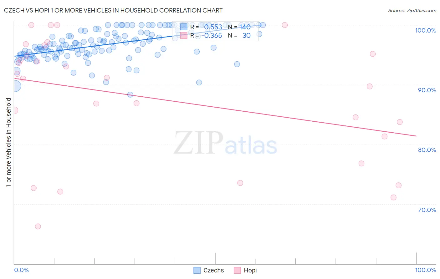 Czech vs Hopi 1 or more Vehicles in Household