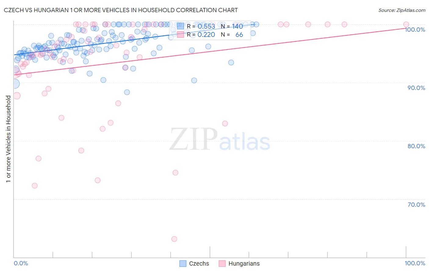 Czech vs Hungarian 1 or more Vehicles in Household