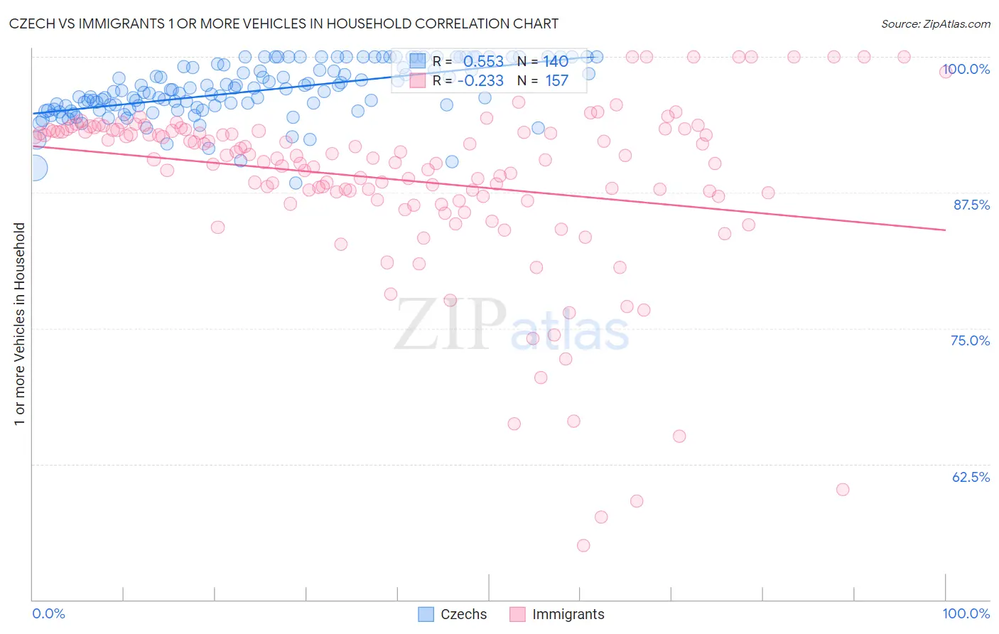 Czech vs Immigrants 1 or more Vehicles in Household