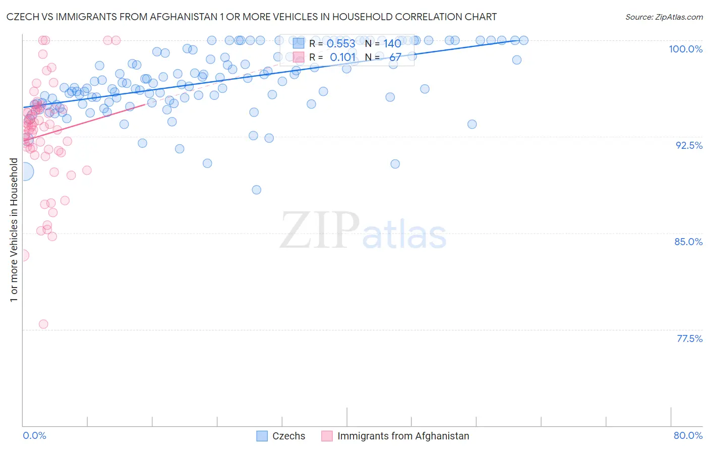 Czech vs Immigrants from Afghanistan 1 or more Vehicles in Household