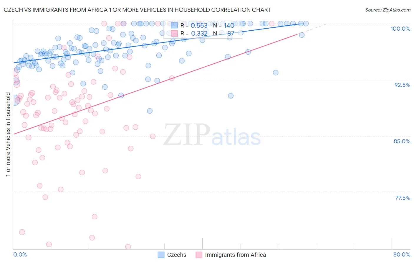 Czech vs Immigrants from Africa 1 or more Vehicles in Household