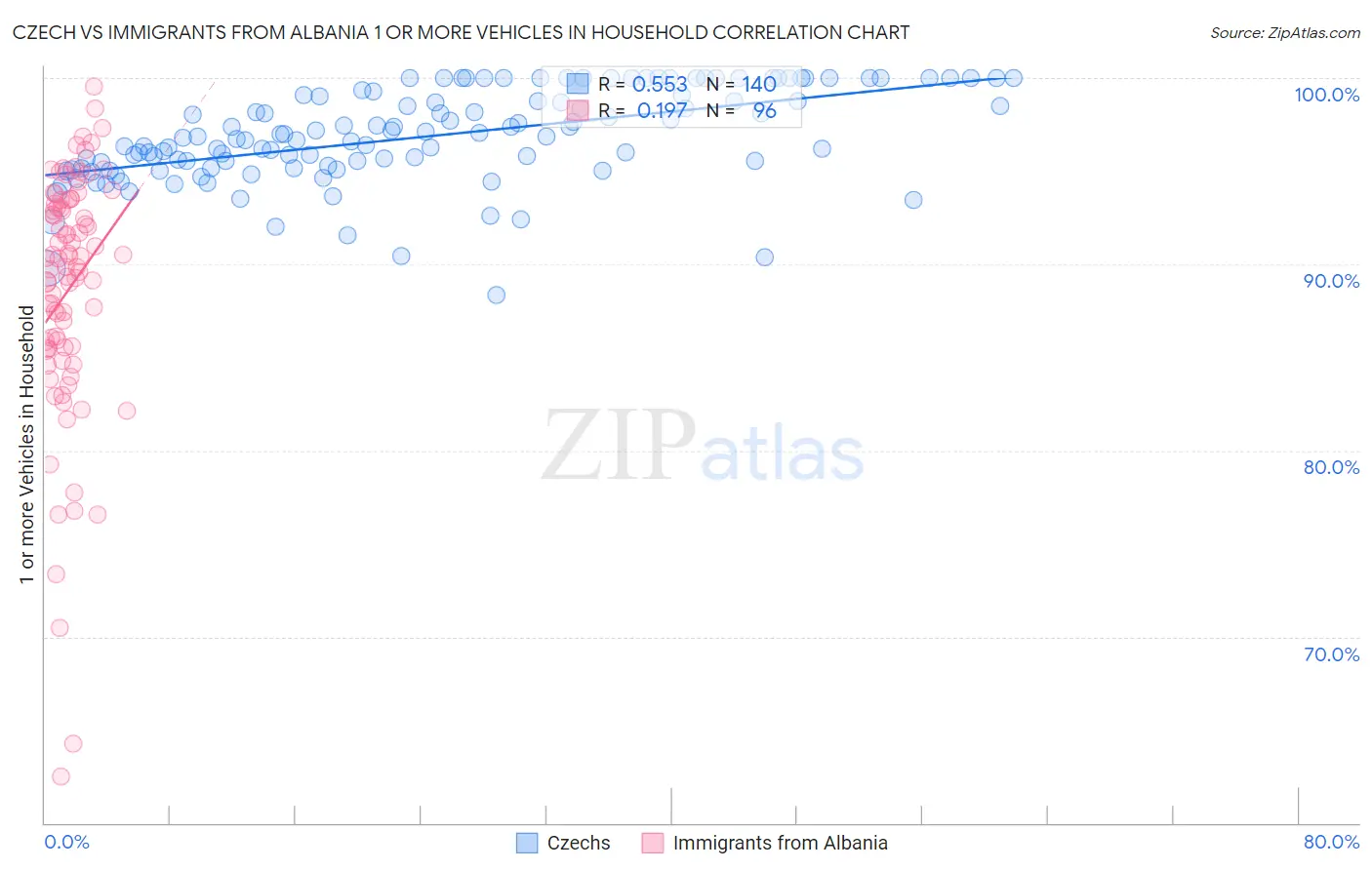 Czech vs Immigrants from Albania 1 or more Vehicles in Household