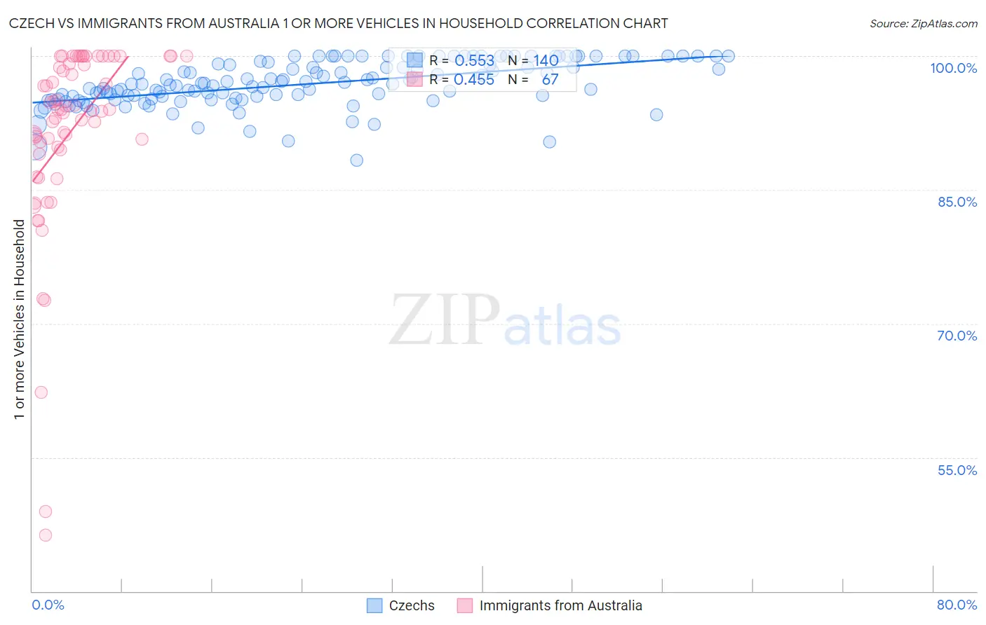 Czech vs Immigrants from Australia 1 or more Vehicles in Household