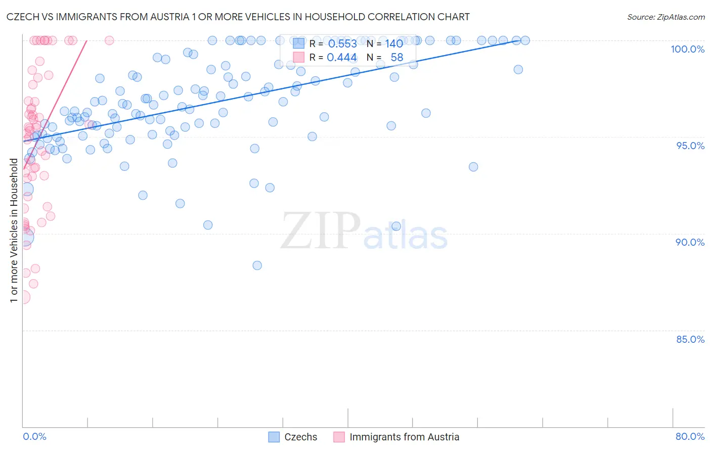 Czech vs Immigrants from Austria 1 or more Vehicles in Household