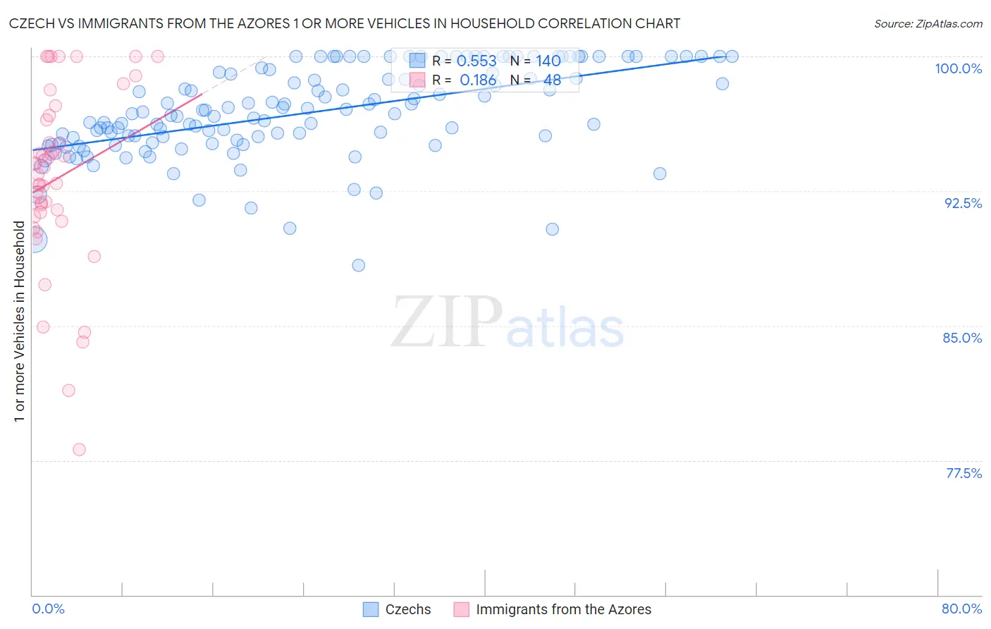 Czech vs Immigrants from the Azores 1 or more Vehicles in Household