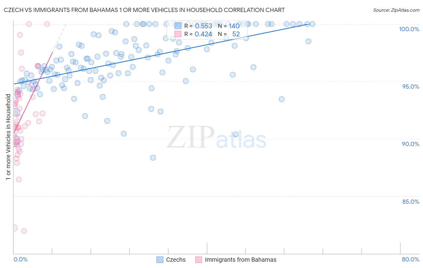 Czech vs Immigrants from Bahamas 1 or more Vehicles in Household