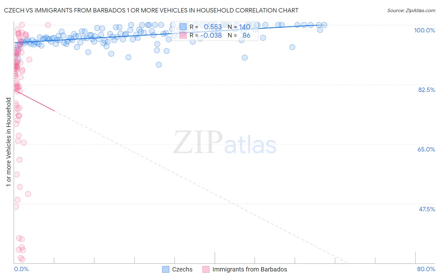 Czech vs Immigrants from Barbados 1 or more Vehicles in Household