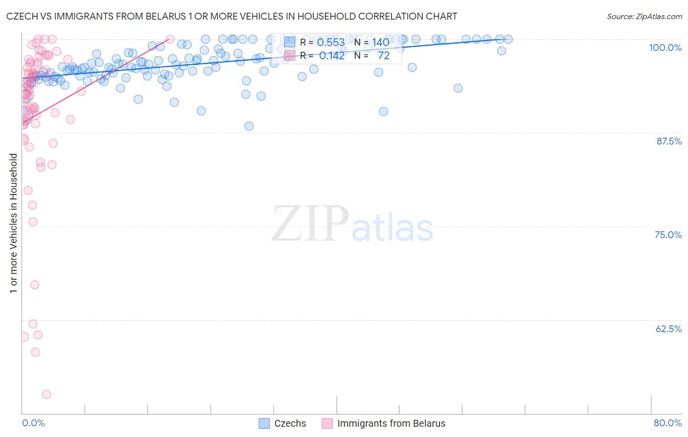 Czech vs Immigrants from Belarus 1 or more Vehicles in Household