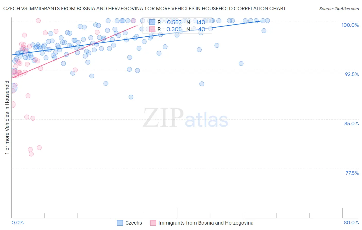Czech vs Immigrants from Bosnia and Herzegovina 1 or more Vehicles in Household