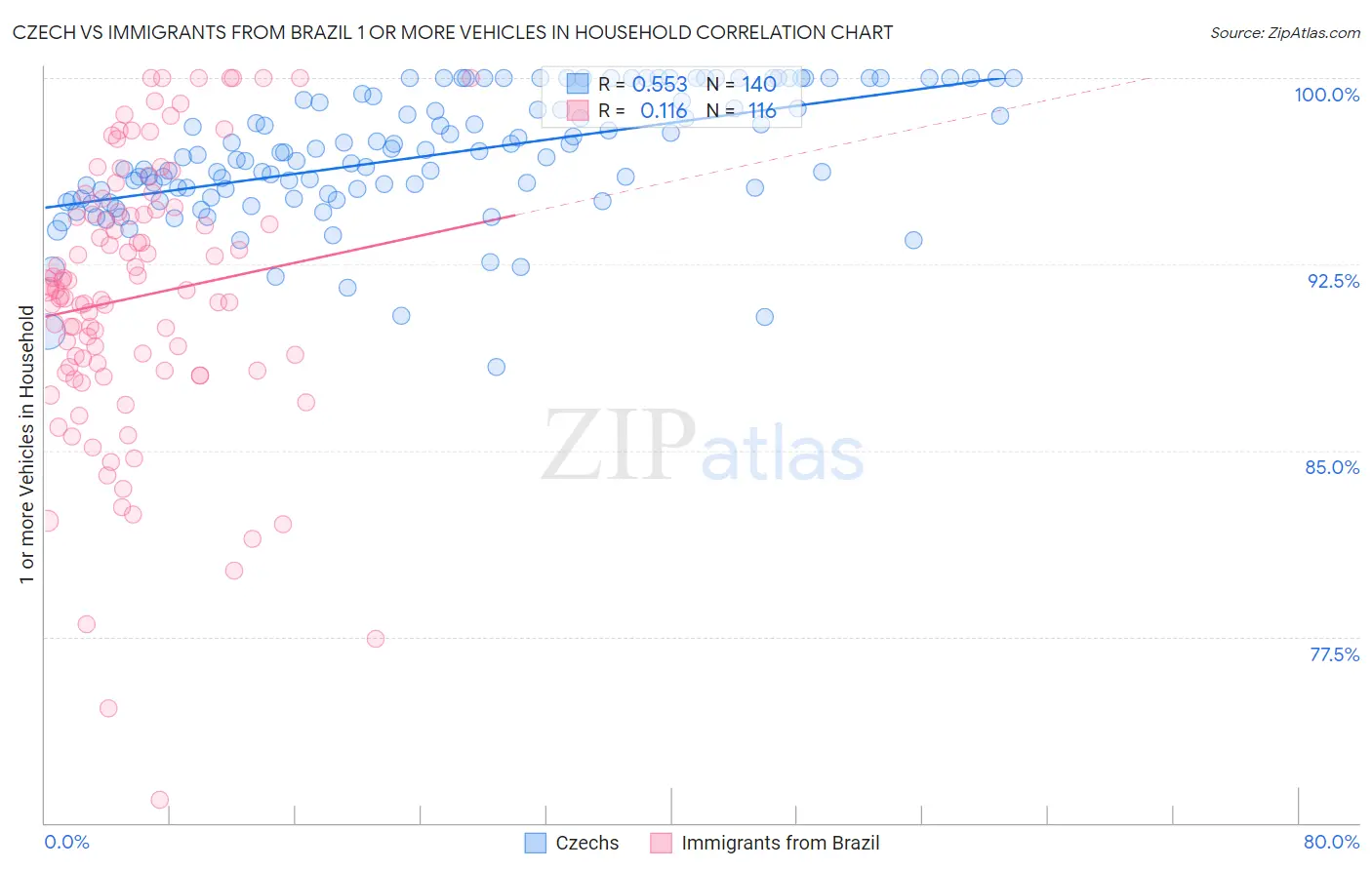 Czech vs Immigrants from Brazil 1 or more Vehicles in Household