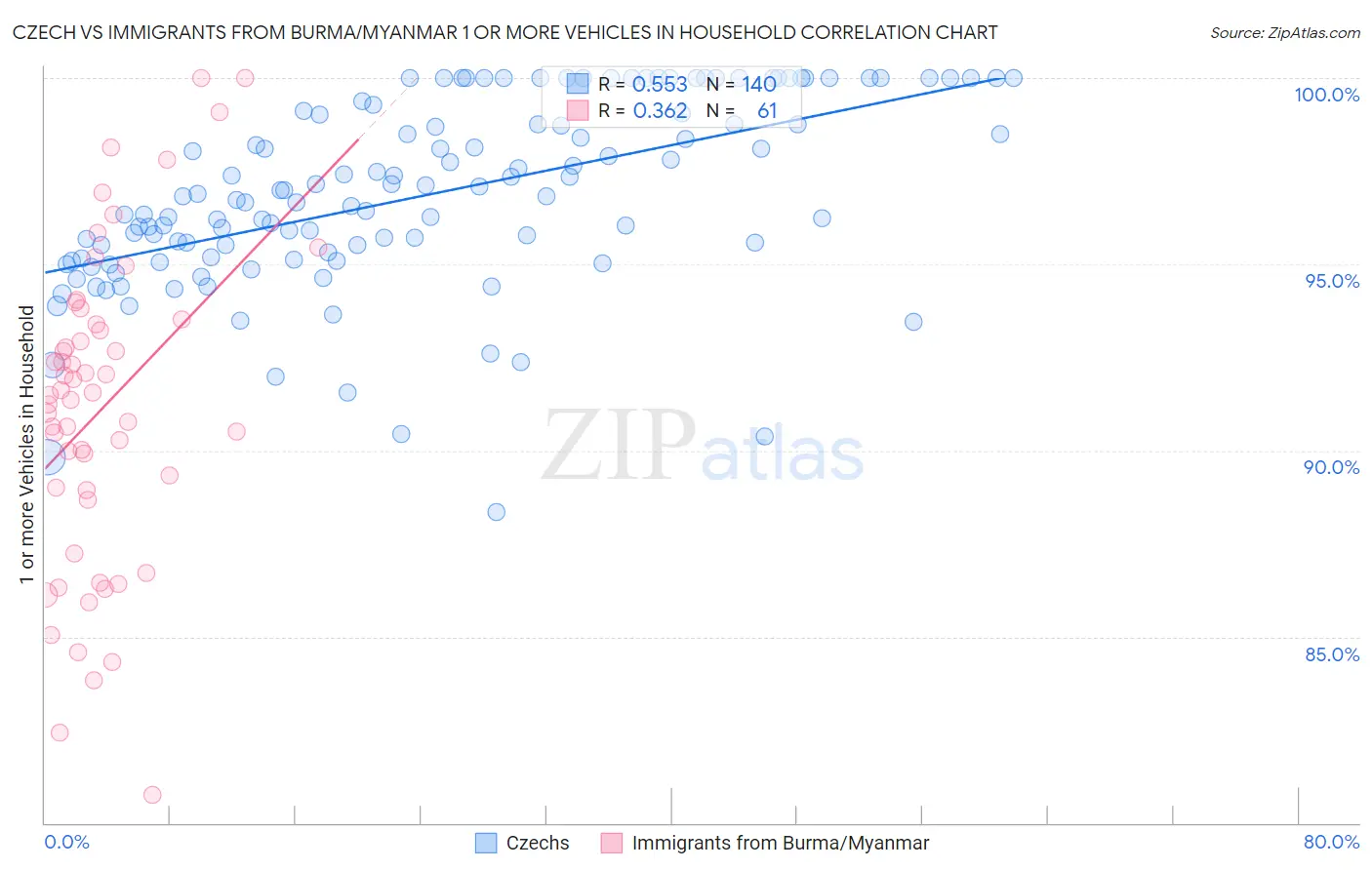 Czech vs Immigrants from Burma/Myanmar 1 or more Vehicles in Household