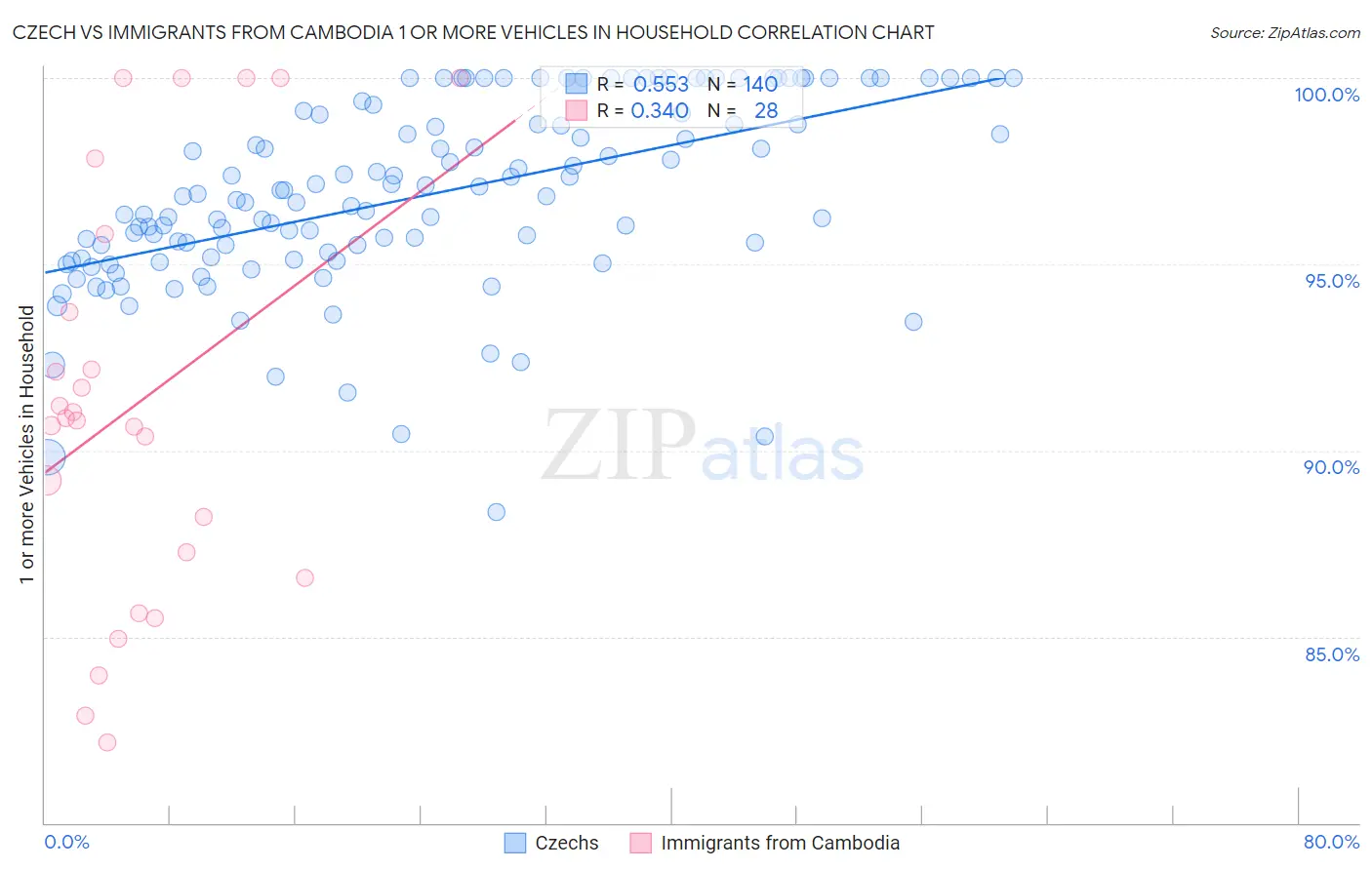 Czech vs Immigrants from Cambodia 1 or more Vehicles in Household