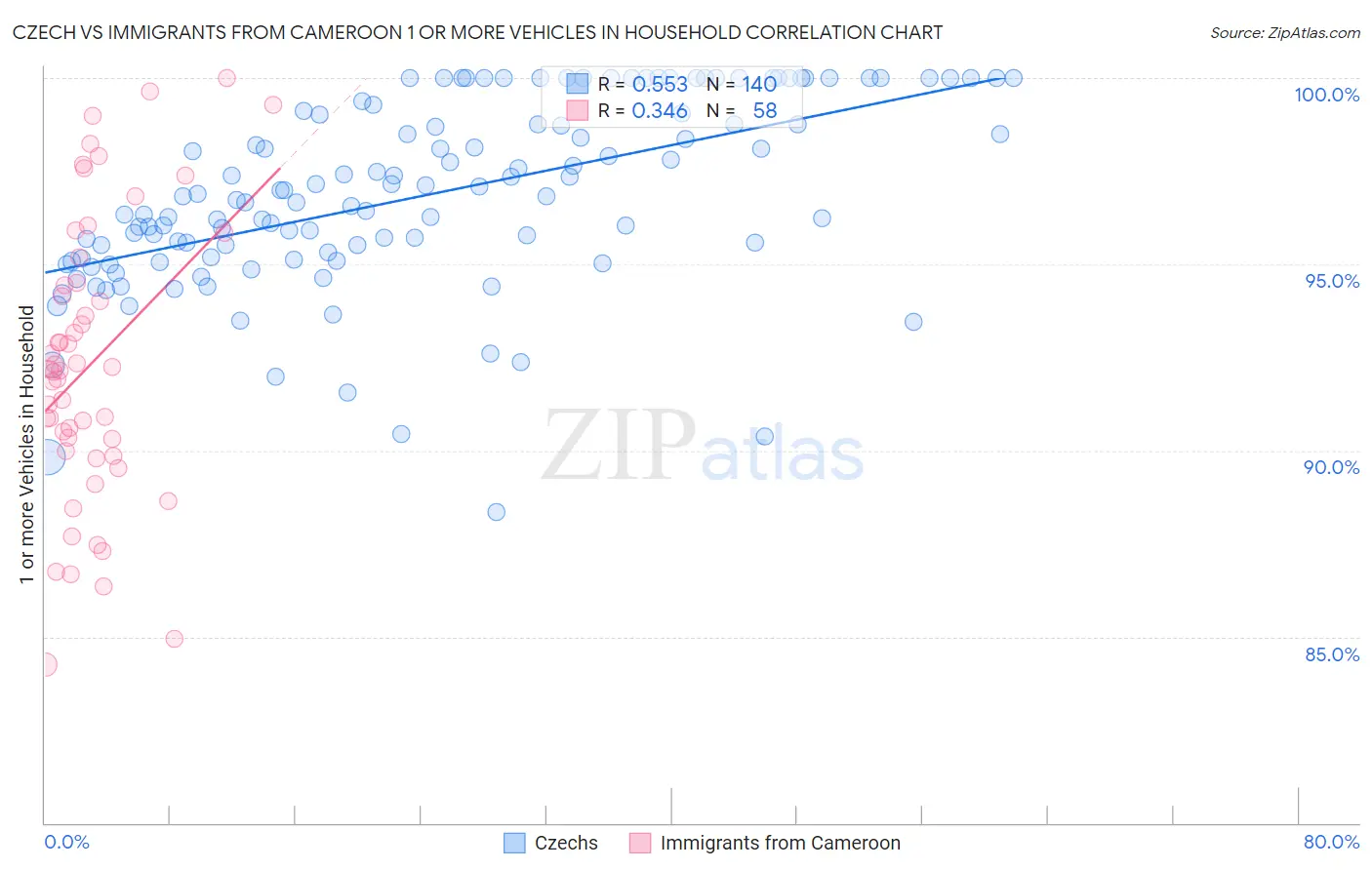 Czech vs Immigrants from Cameroon 1 or more Vehicles in Household