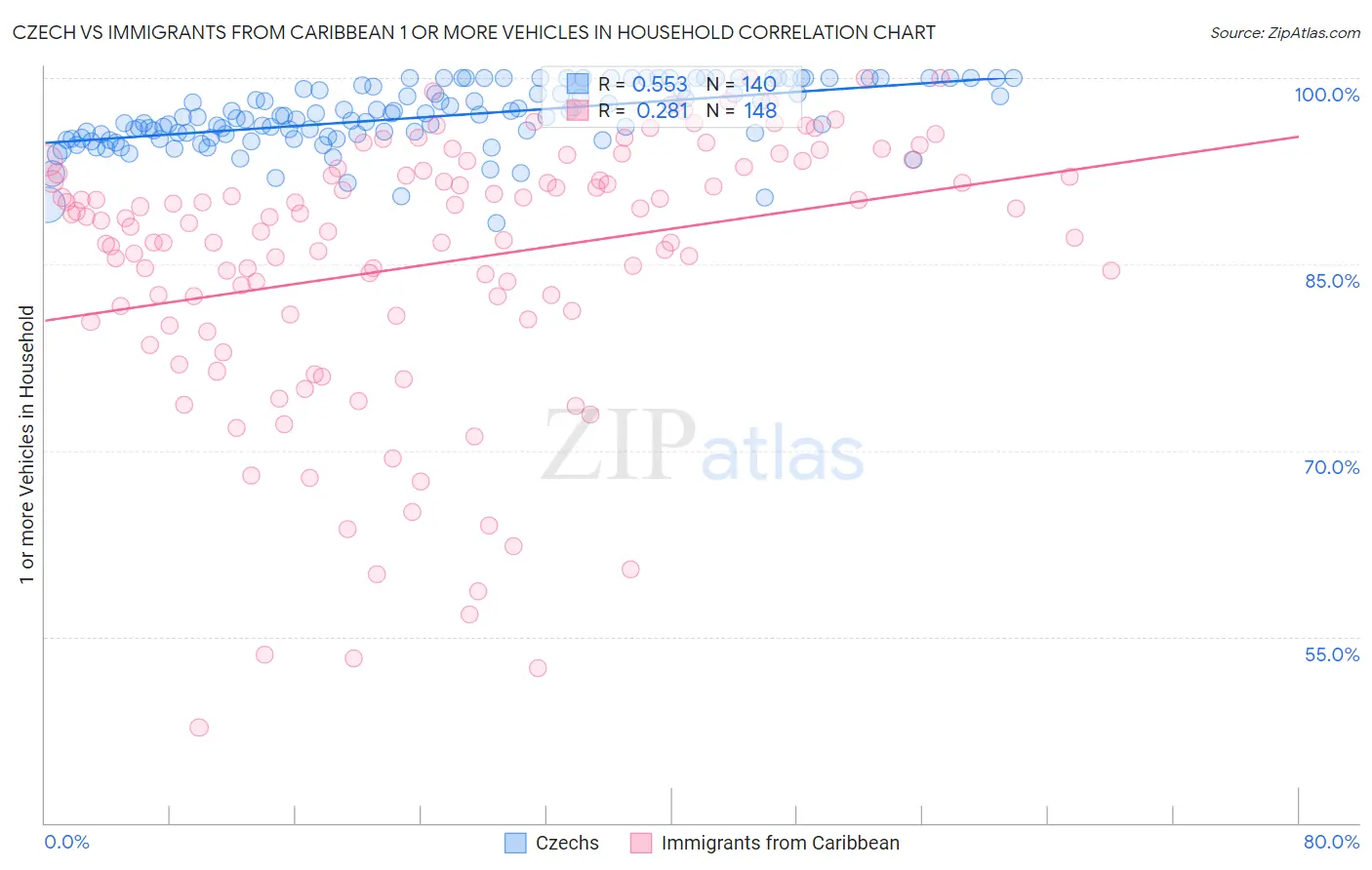 Czech vs Immigrants from Caribbean 1 or more Vehicles in Household