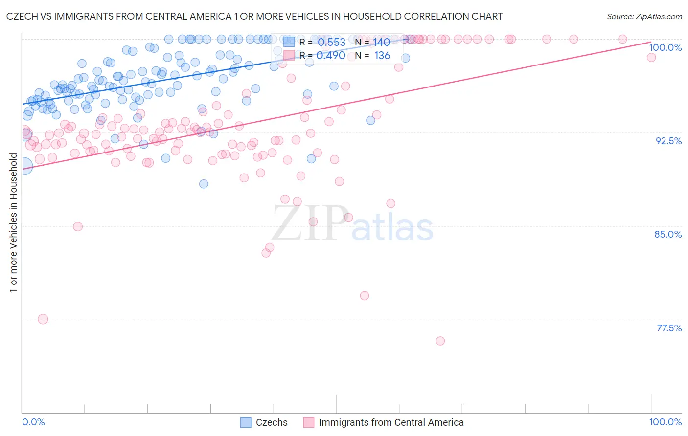 Czech vs Immigrants from Central America 1 or more Vehicles in Household
