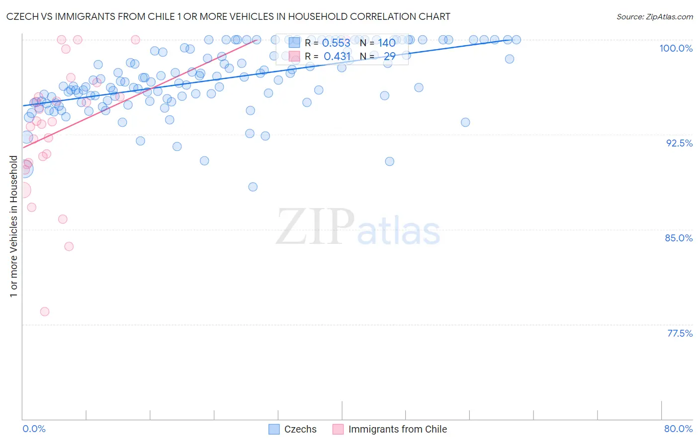 Czech vs Immigrants from Chile 1 or more Vehicles in Household