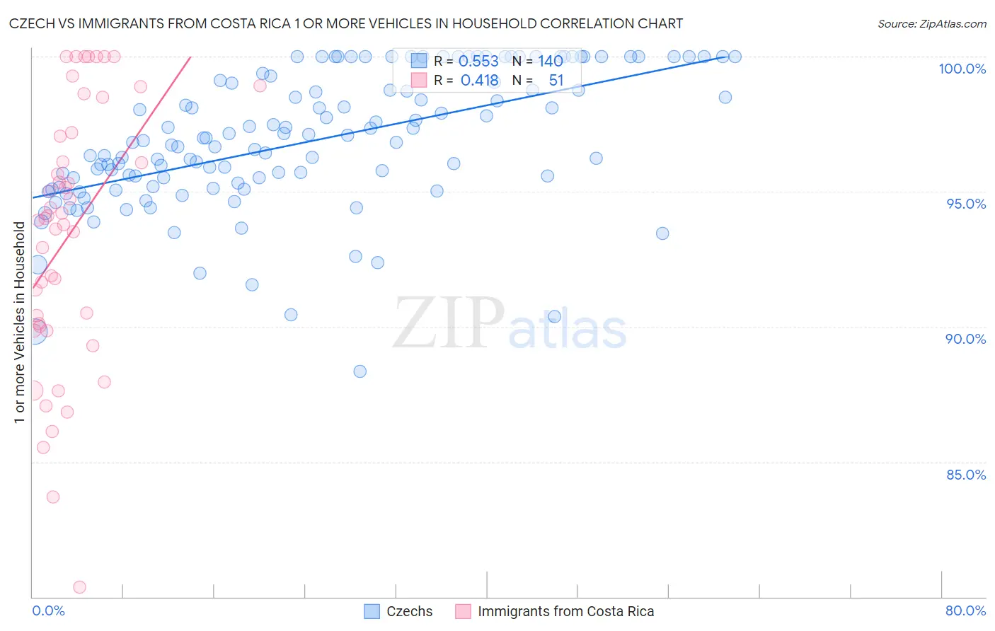 Czech vs Immigrants from Costa Rica 1 or more Vehicles in Household