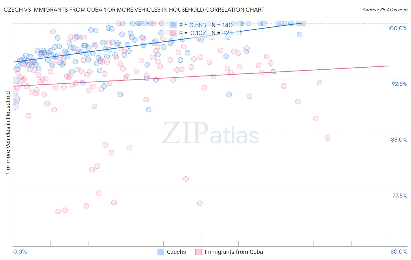 Czech vs Immigrants from Cuba 1 or more Vehicles in Household