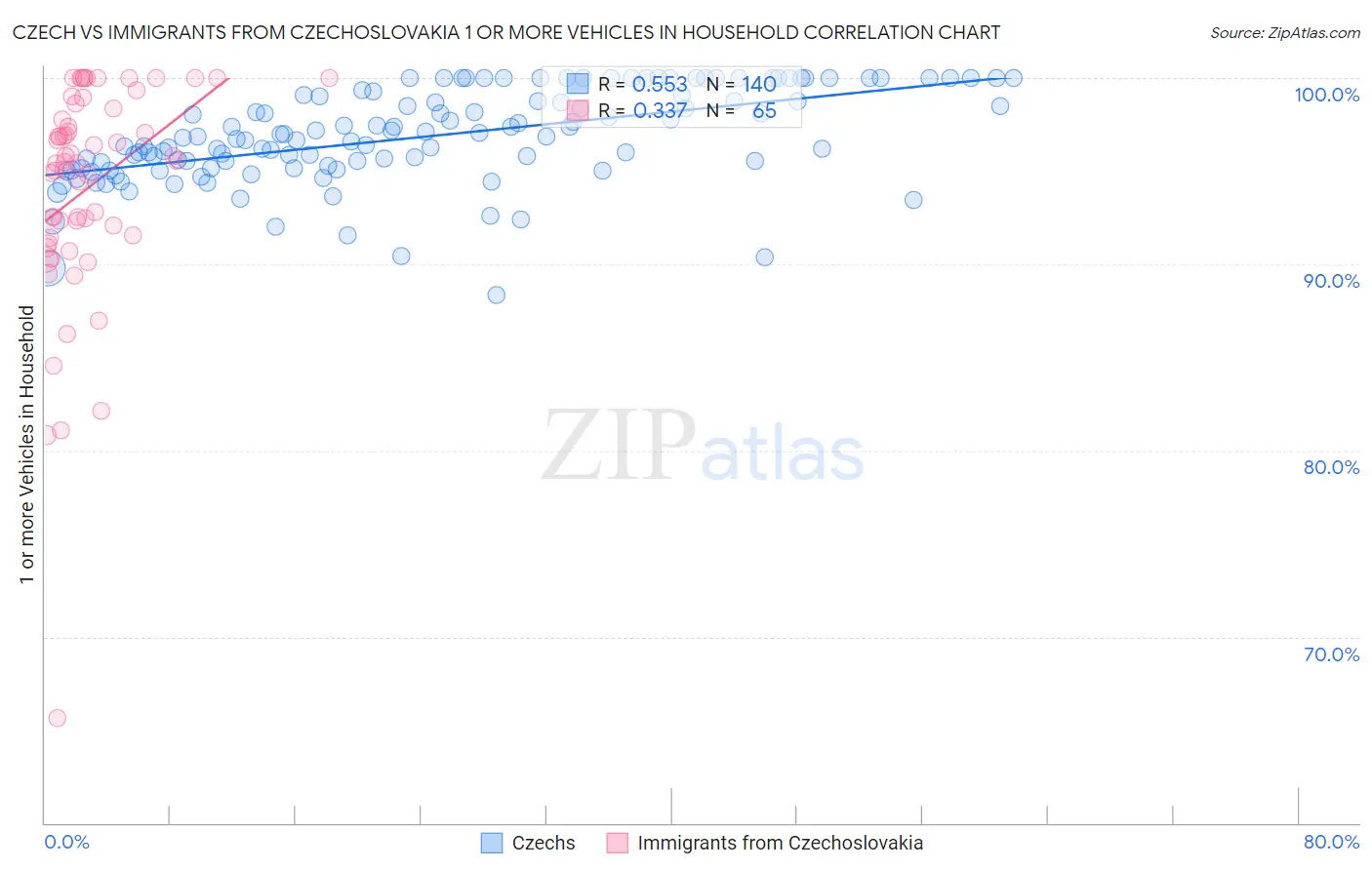 Czech vs Immigrants from Czechoslovakia 1 or more Vehicles in Household
