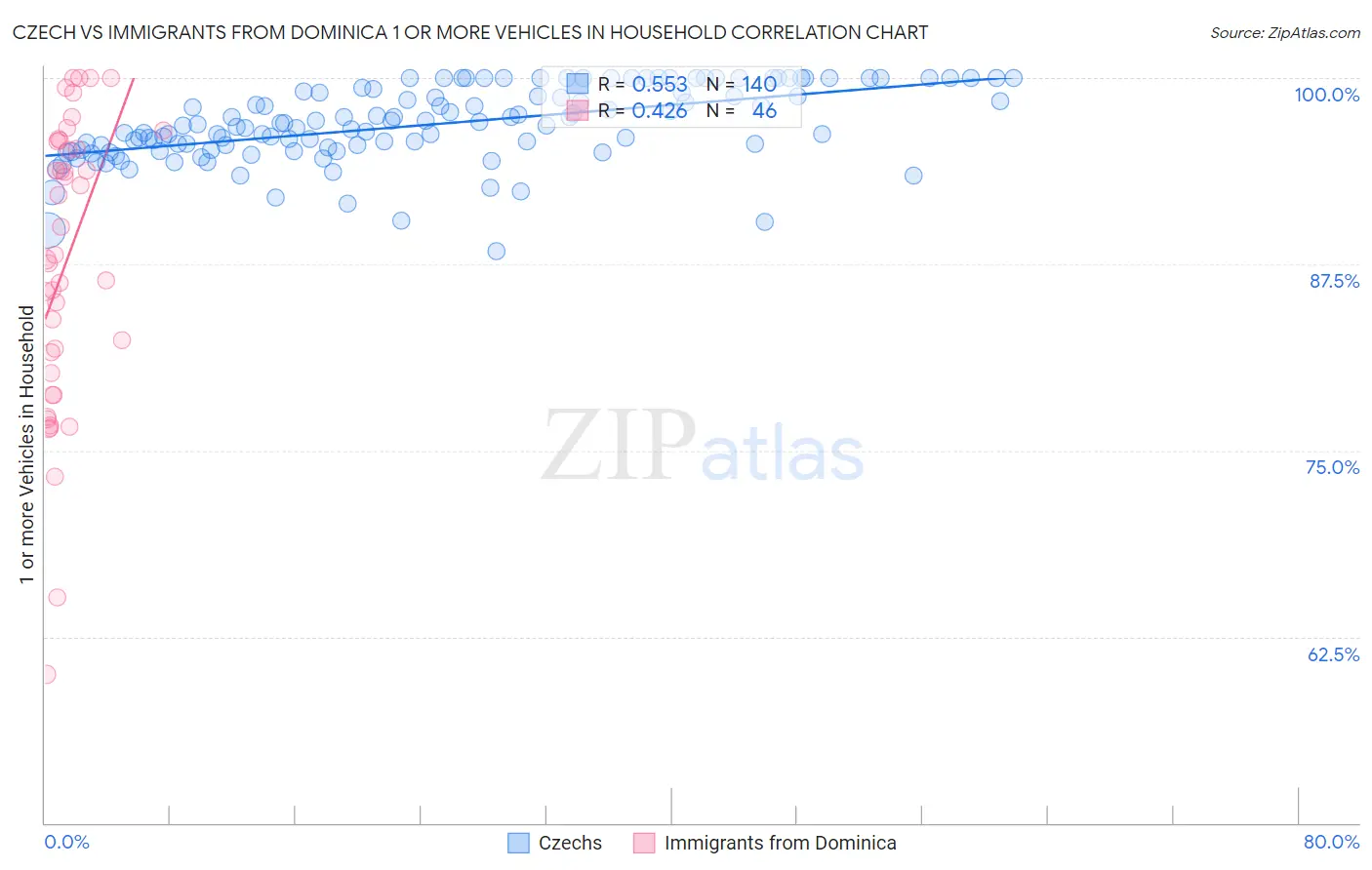Czech vs Immigrants from Dominica 1 or more Vehicles in Household
