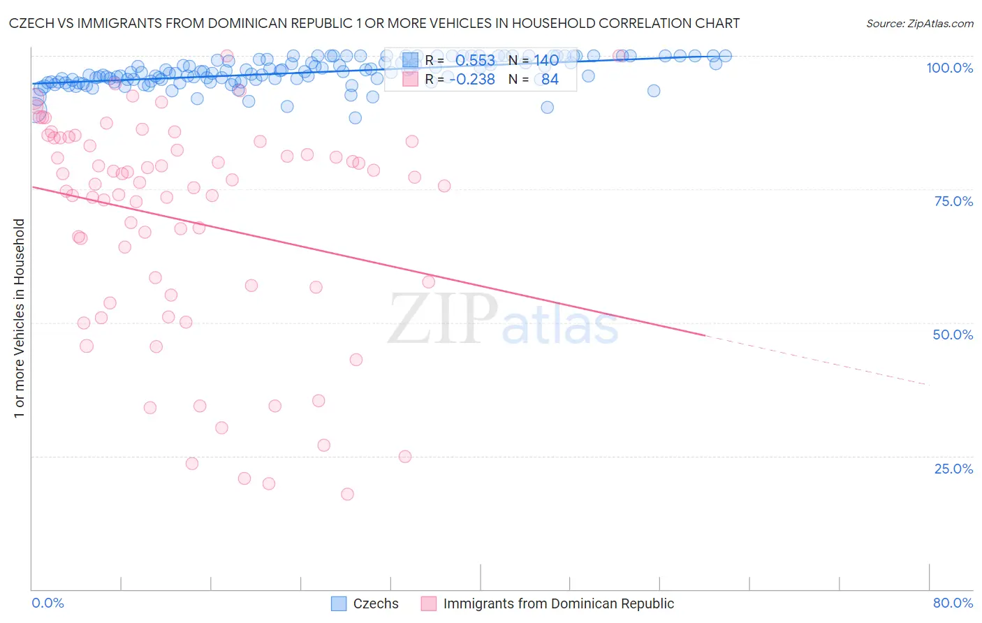 Czech vs Immigrants from Dominican Republic 1 or more Vehicles in Household