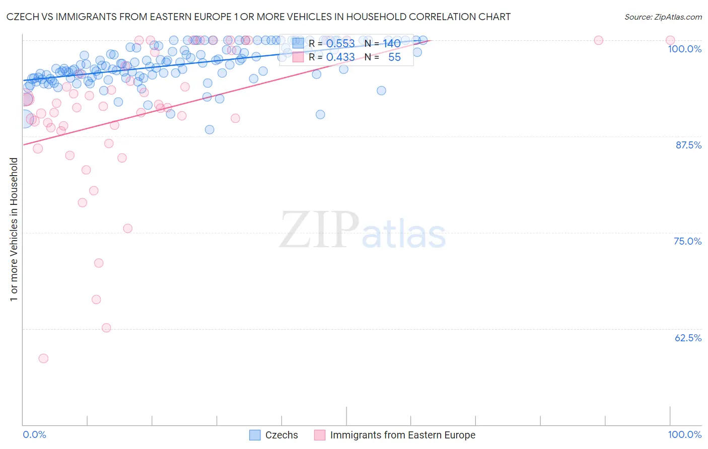Czech vs Immigrants from Eastern Europe 1 or more Vehicles in Household