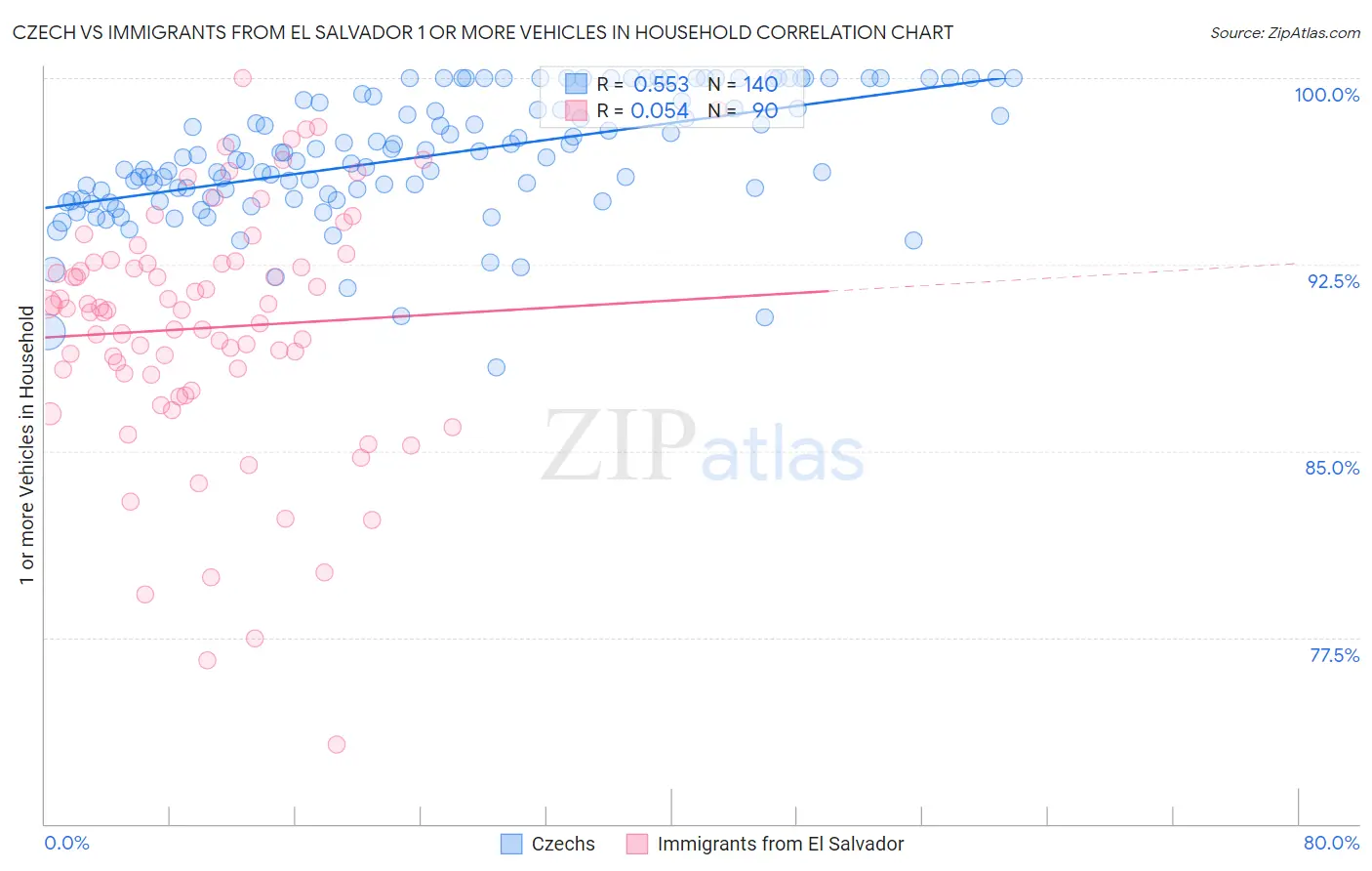 Czech vs Immigrants from El Salvador 1 or more Vehicles in Household