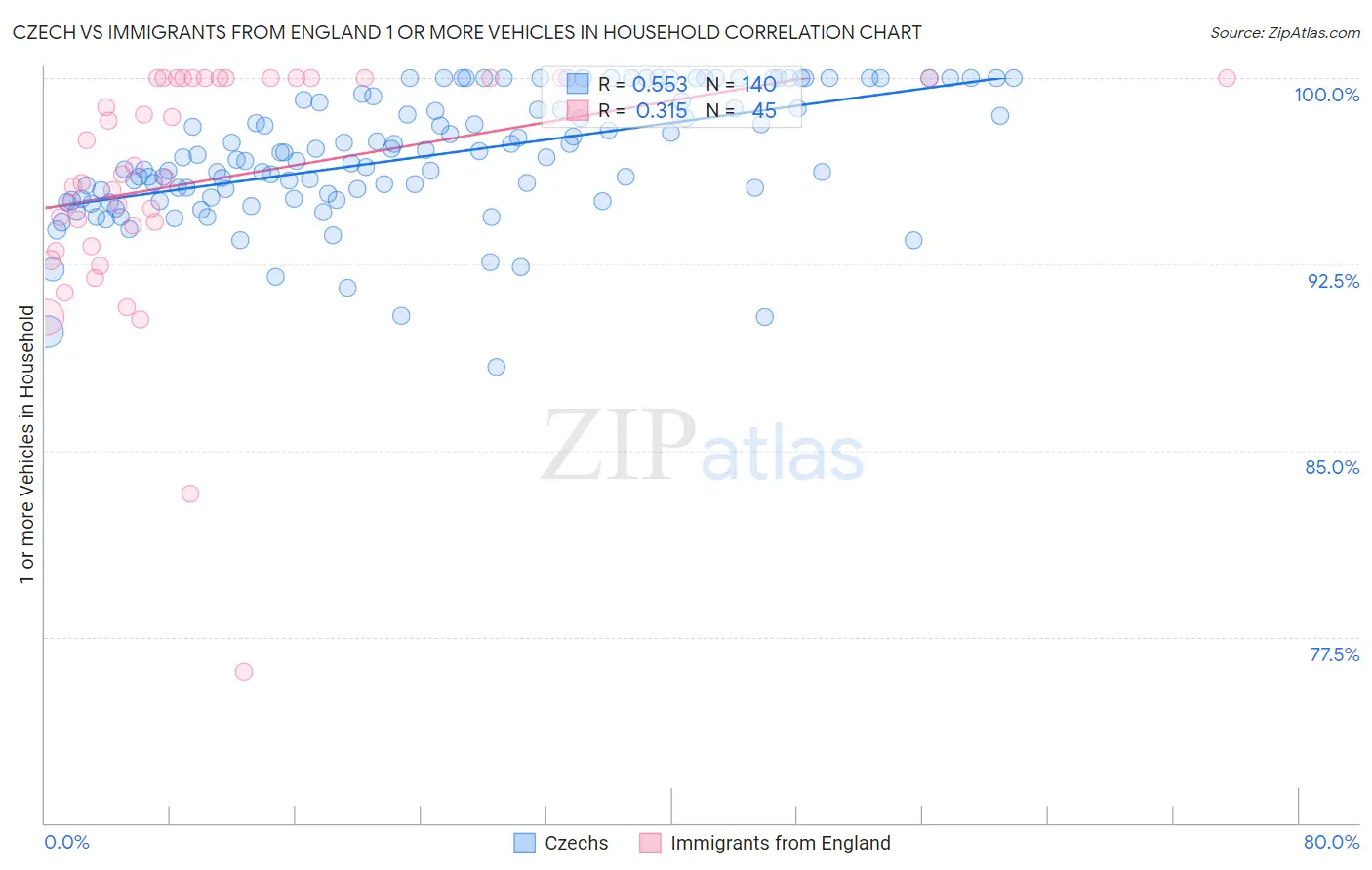 Czech vs Immigrants from England 1 or more Vehicles in Household