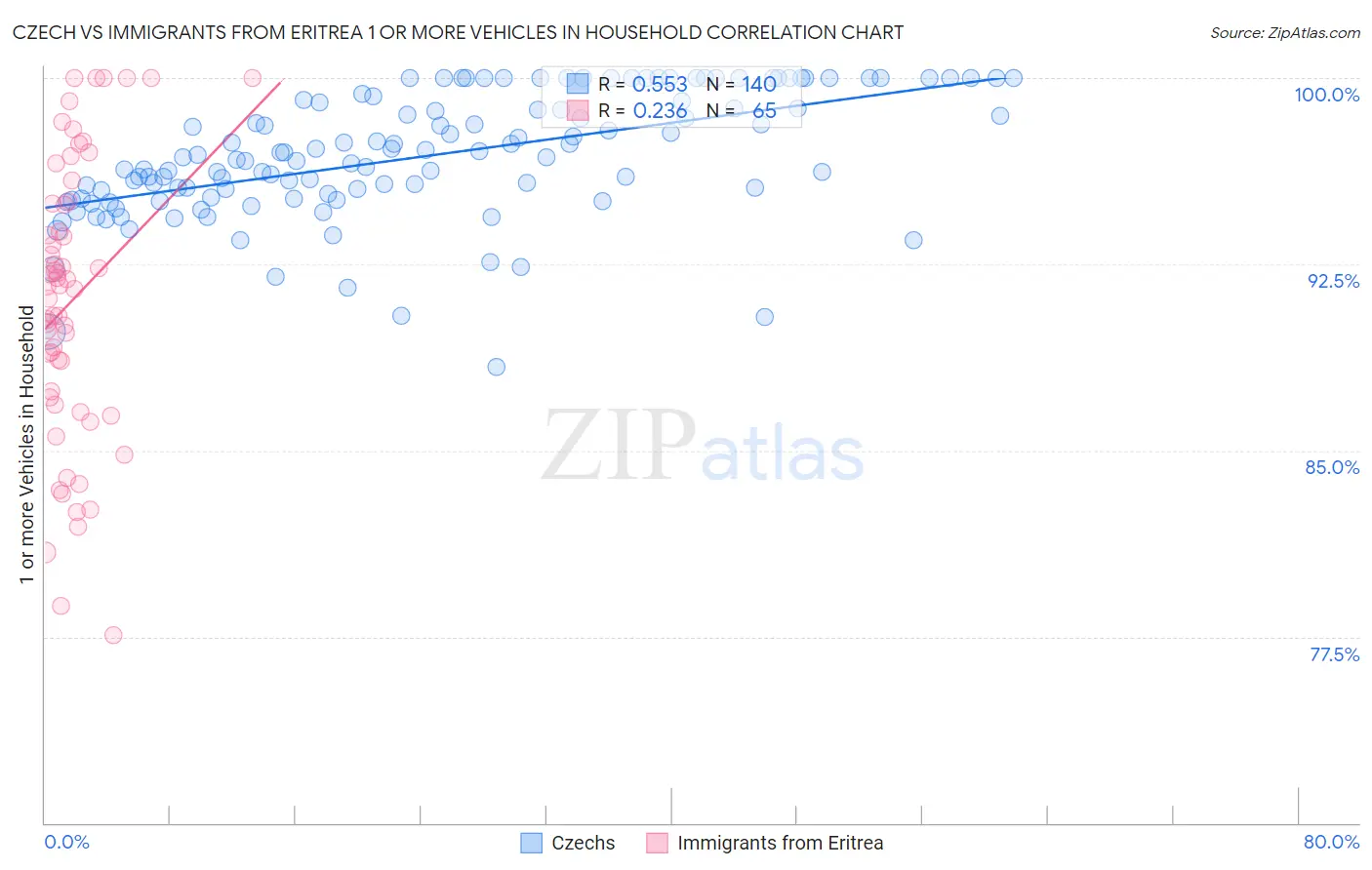 Czech vs Immigrants from Eritrea 1 or more Vehicles in Household