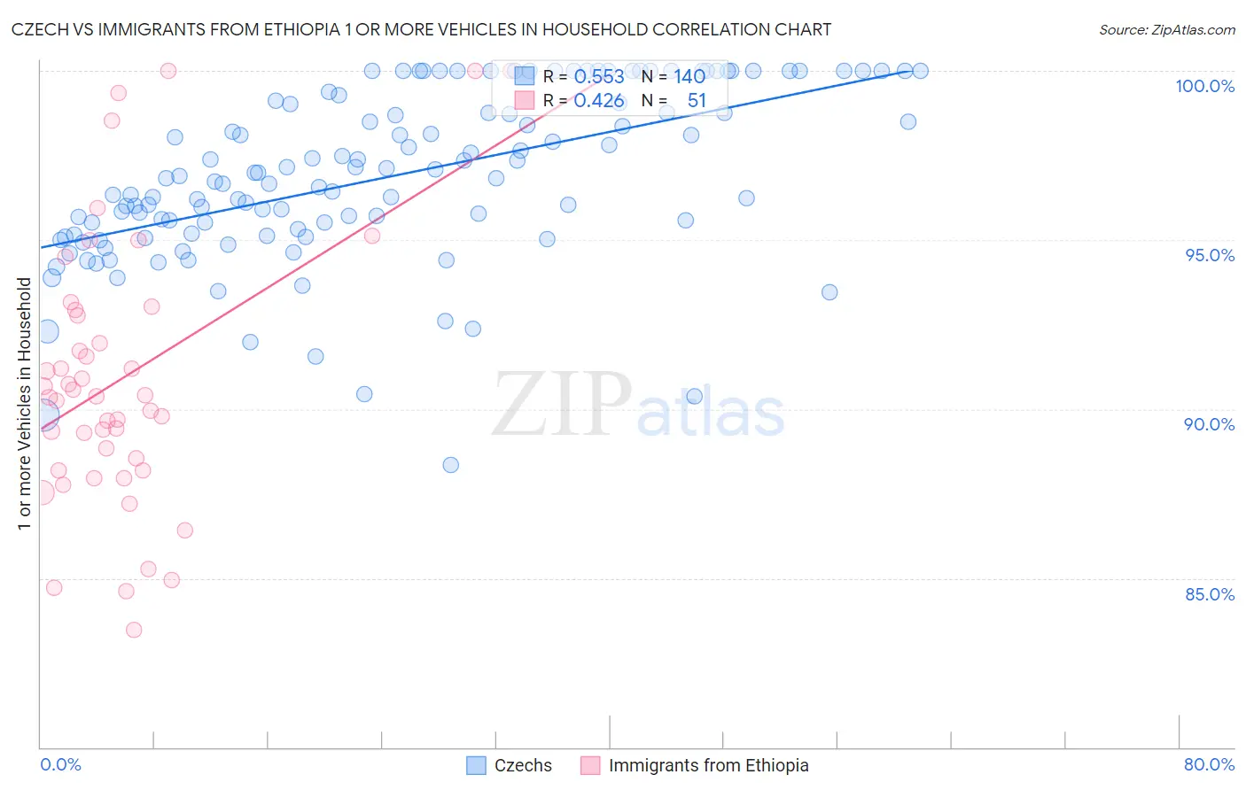 Czech vs Immigrants from Ethiopia 1 or more Vehicles in Household