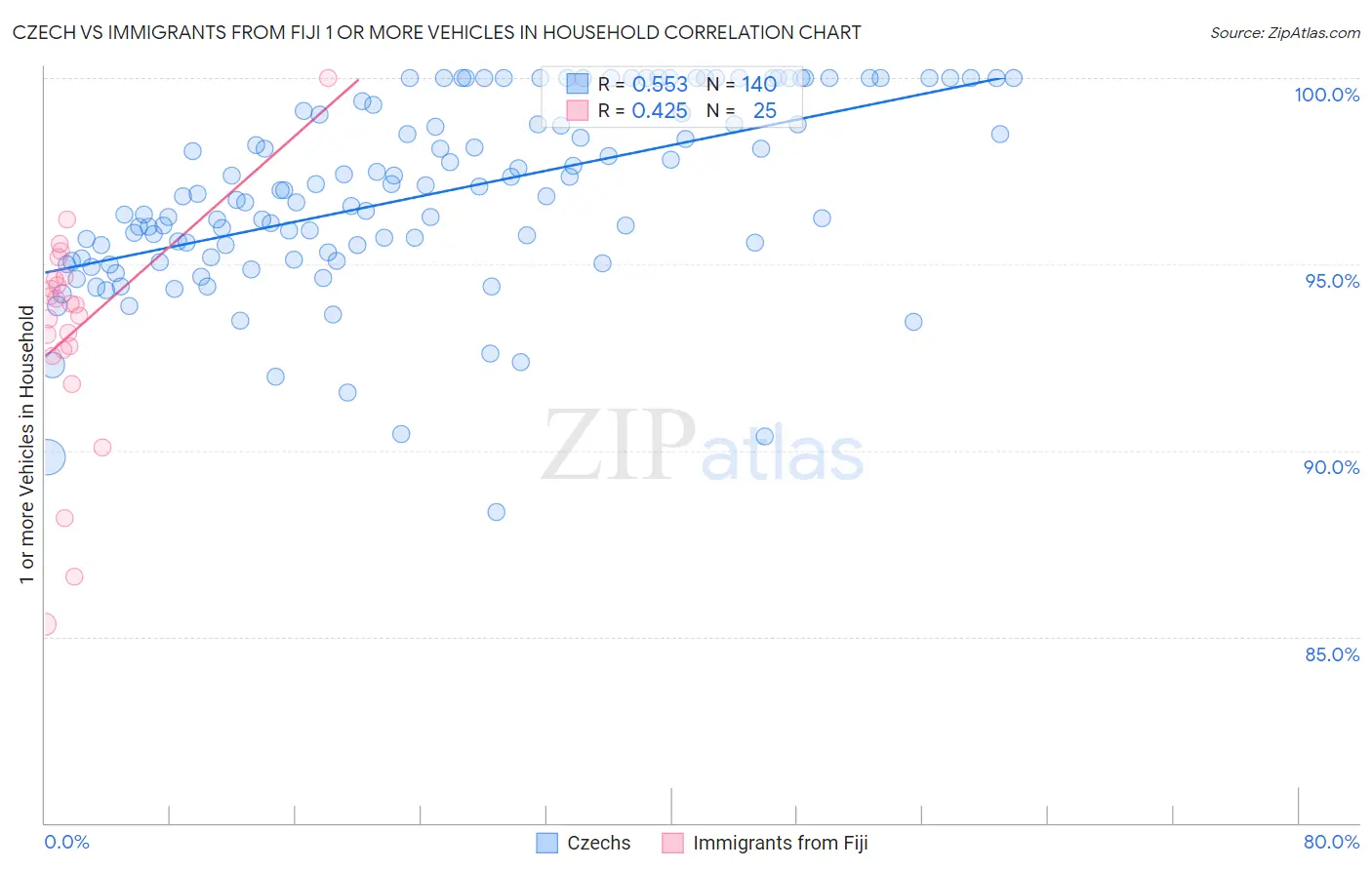 Czech vs Immigrants from Fiji 1 or more Vehicles in Household