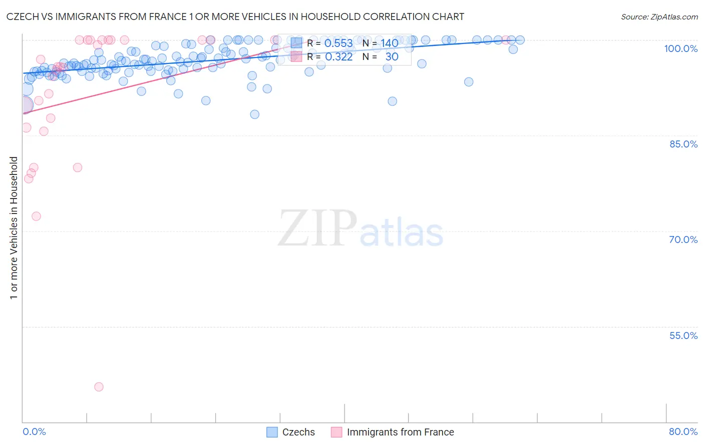 Czech vs Immigrants from France 1 or more Vehicles in Household
