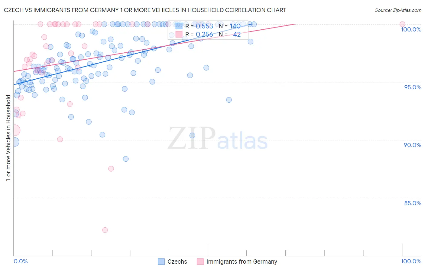 Czech vs Immigrants from Germany 1 or more Vehicles in Household