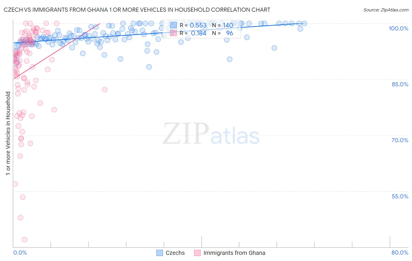 Czech vs Immigrants from Ghana 1 or more Vehicles in Household