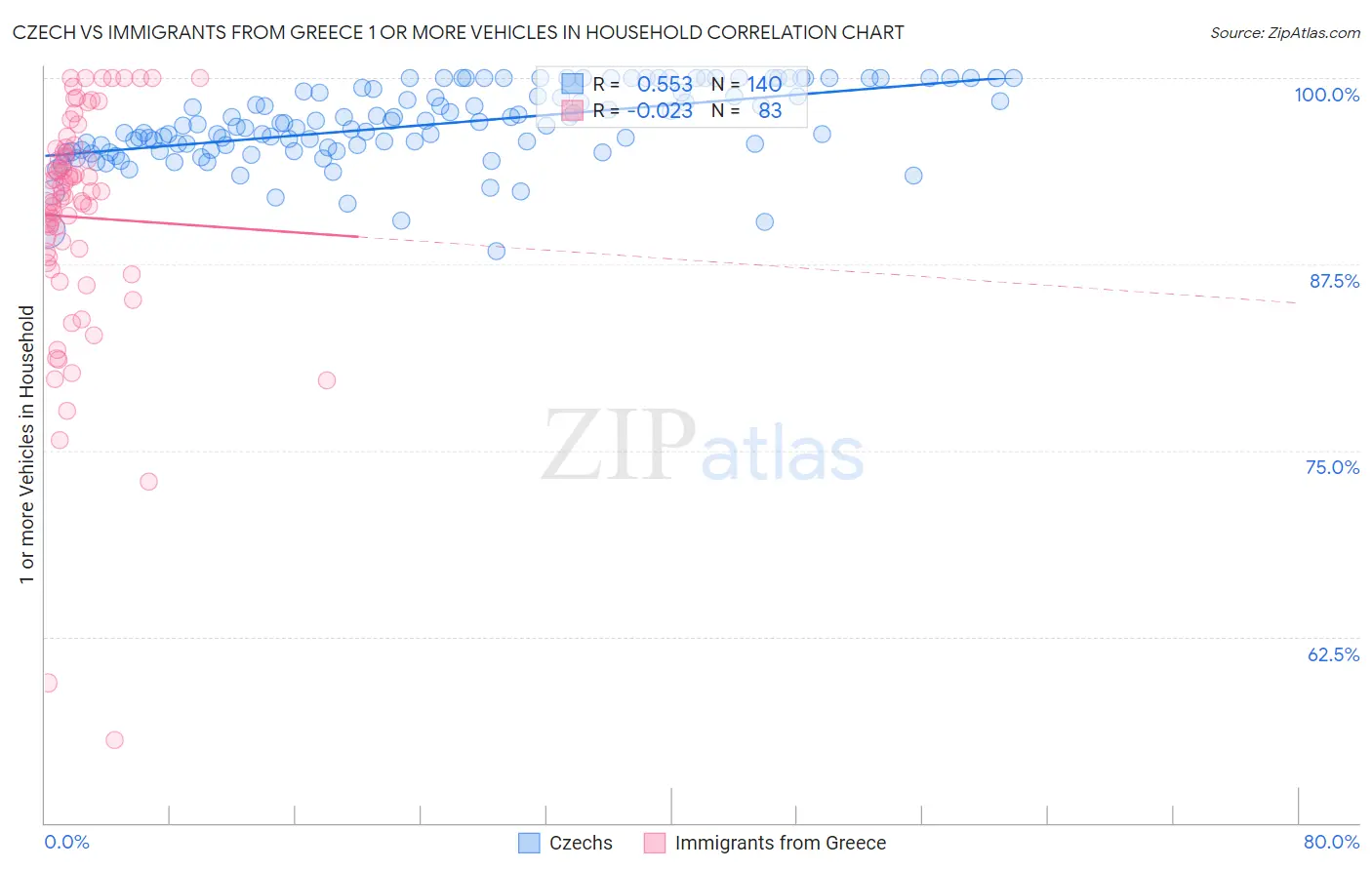 Czech vs Immigrants from Greece 1 or more Vehicles in Household