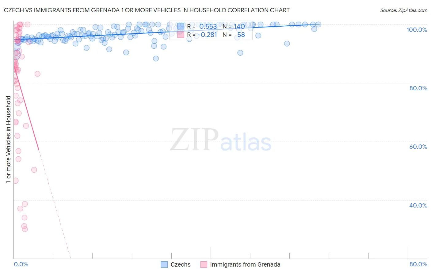 Czech vs Immigrants from Grenada 1 or more Vehicles in Household
